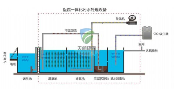 医院污水处理设备